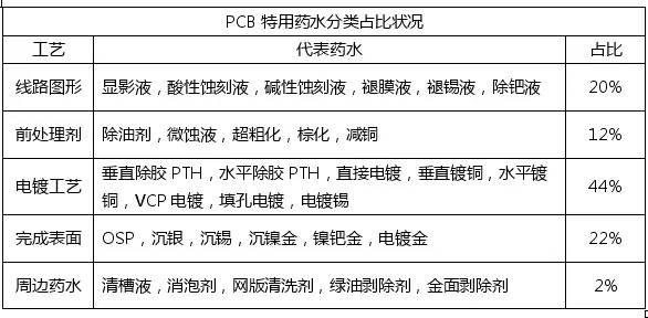 <a href=http://www.tzdcjd.com/ target=_blank class=infotextkey>pcb</a>化學(xué)市場與<a href=http://www.tzdcjd.com/ target=_blank class=infotextkey>pcb</a>行業(yè)的發(fā)展趨勢